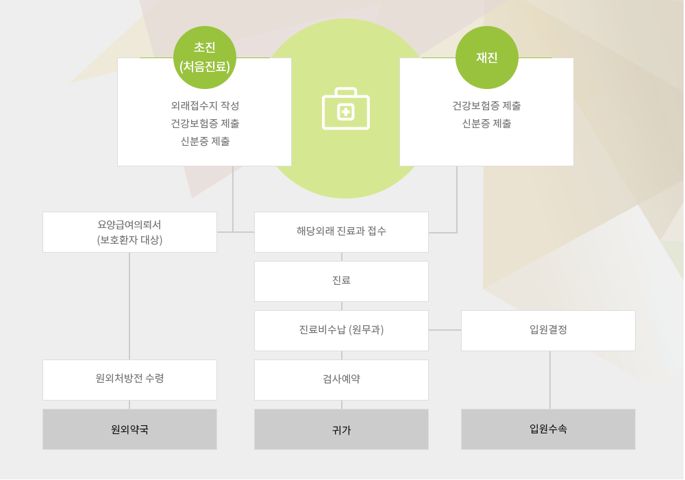 병원처음 방문시 절차